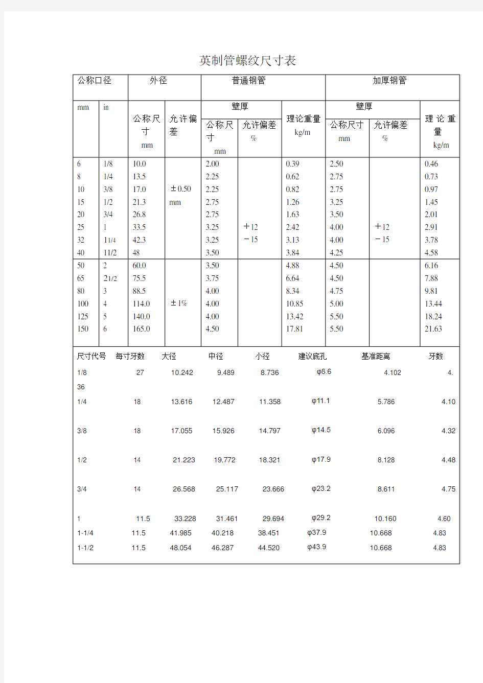 英制管螺纹尺寸表