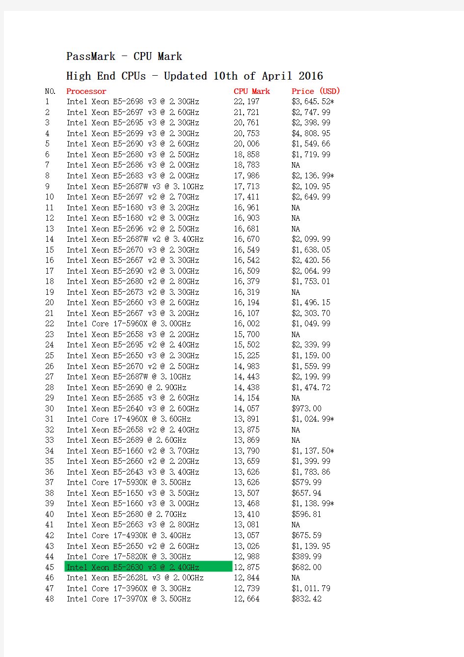 2016年4月10日CPU性能排行