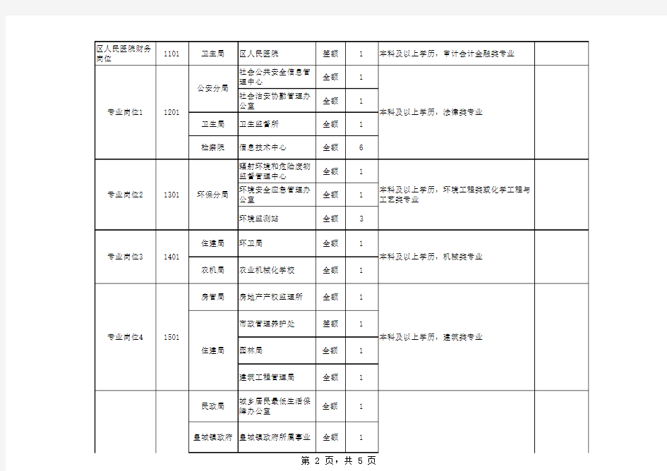 2013年临淄区事业单位公开招聘工作人员岗位表