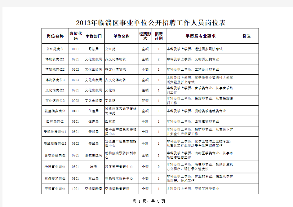 2013年临淄区事业单位公开招聘工作人员岗位表