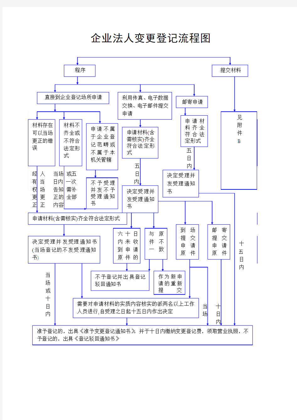 企业法人变更流程图