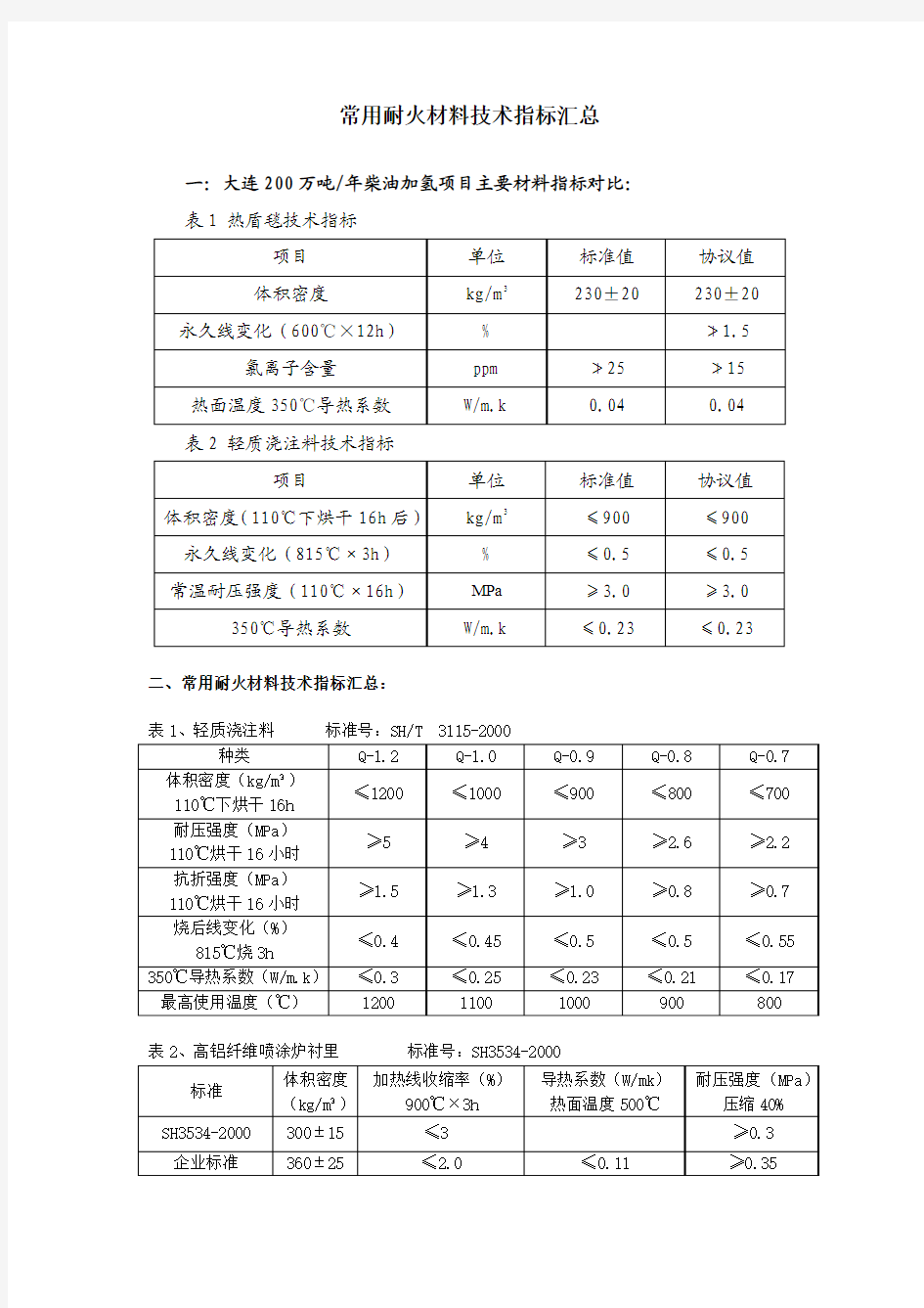 常用耐火材料技术指标汇总