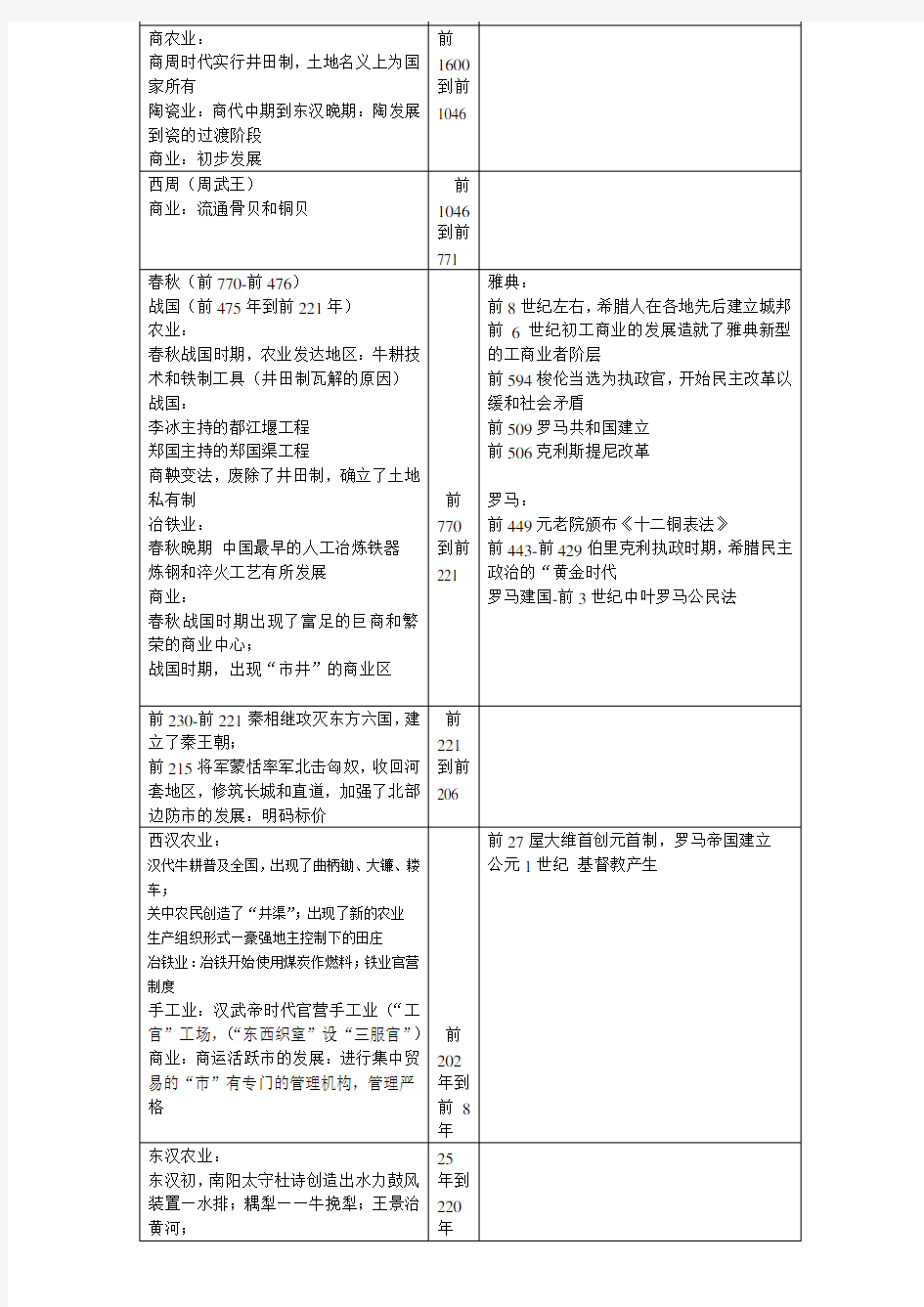 中外历史事件对照表(完整版)