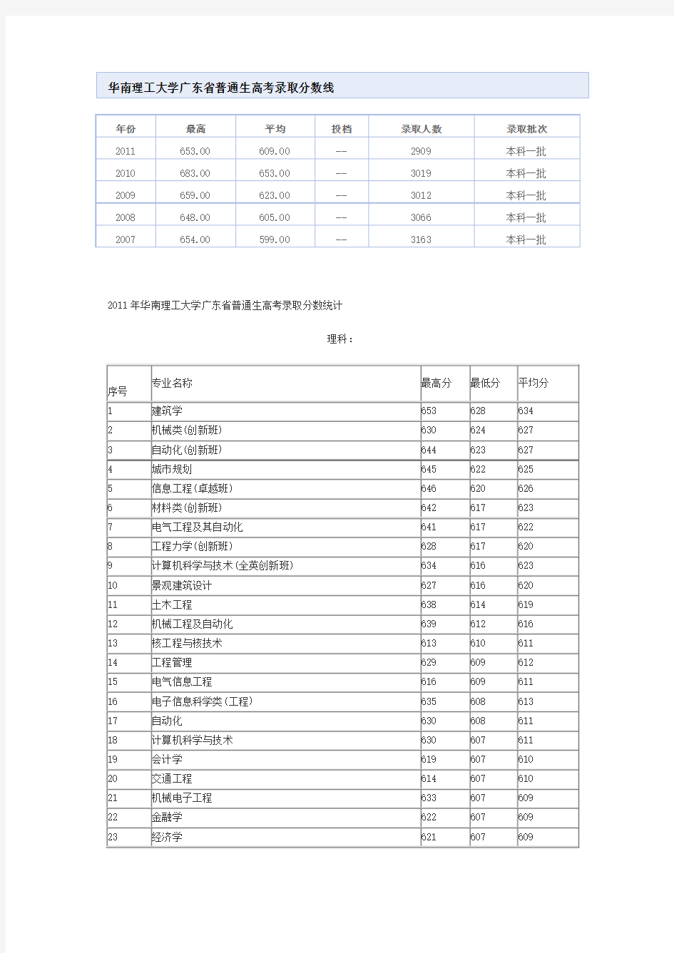 2011年华南理工大学广东省普通生高考录取分数统计