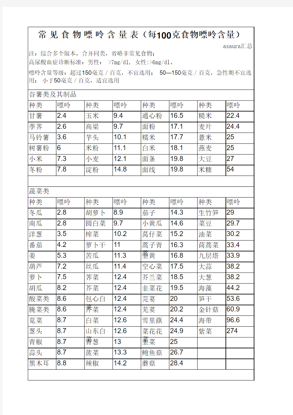最全食品嘌呤含量表(2013最全,分类排序,可直接打印)