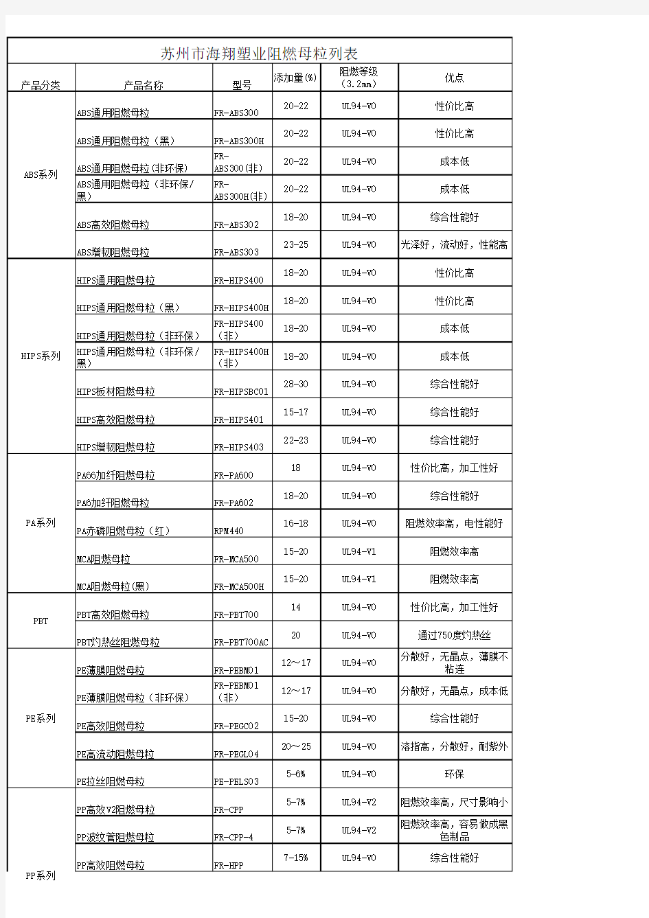 阻燃母粒列表2016.9