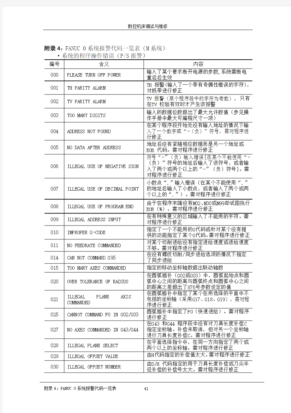 FANUC 0系统报警代码一览表