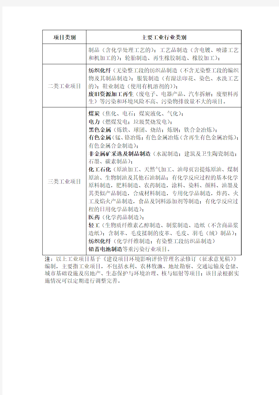 河南工业项目分类清单
