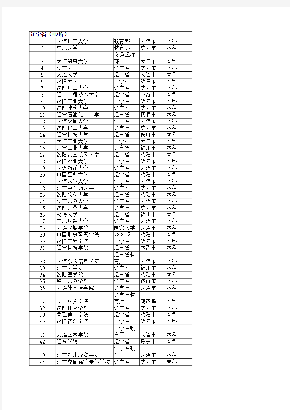 东三省学校概况及专科示范学院名单