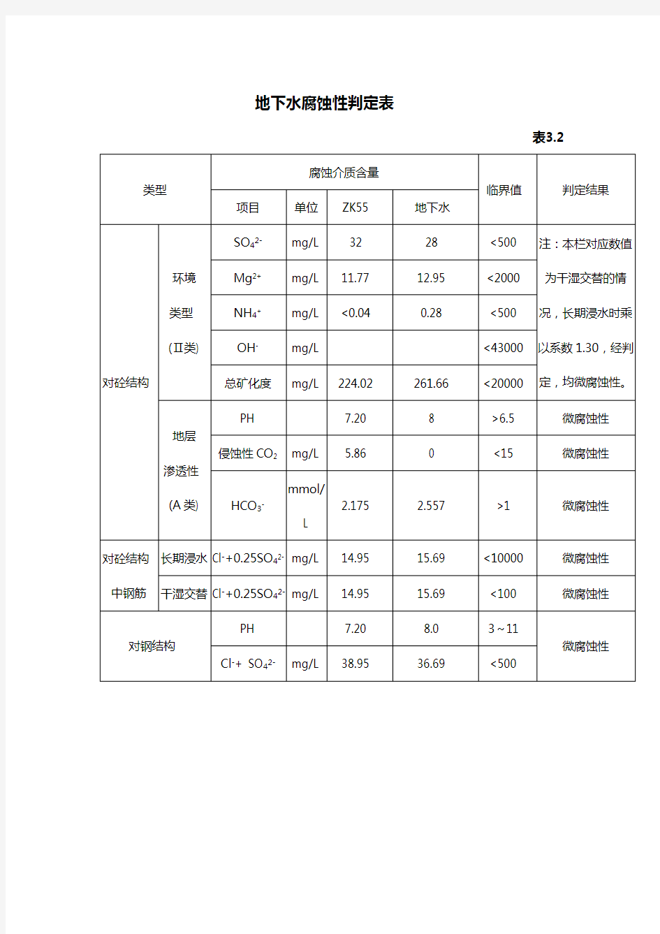 地下水腐蚀性判定表