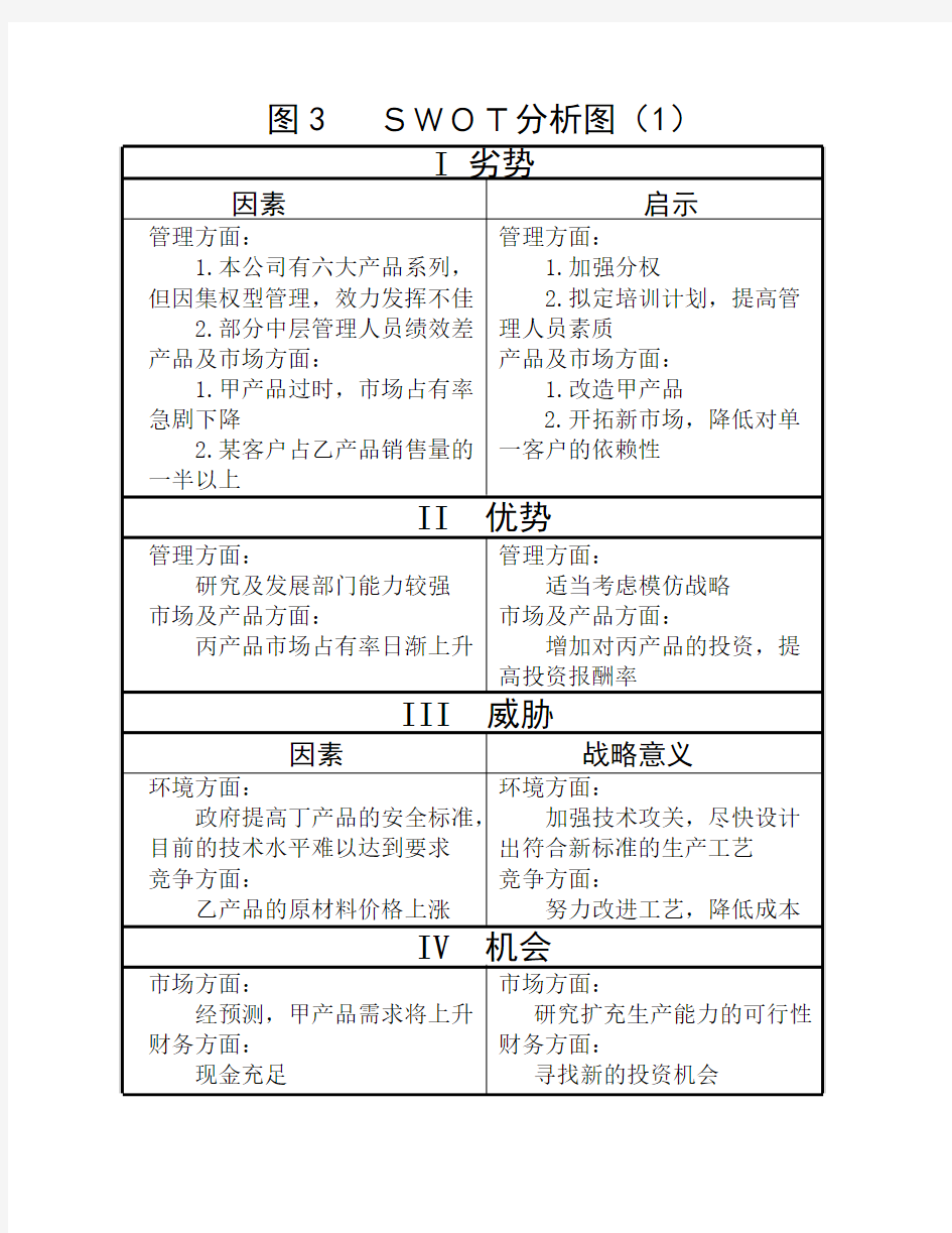 图3-SWOT分析图