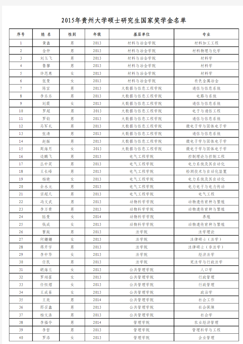 2015年贵州大学硕士研究生国家奖学金名单