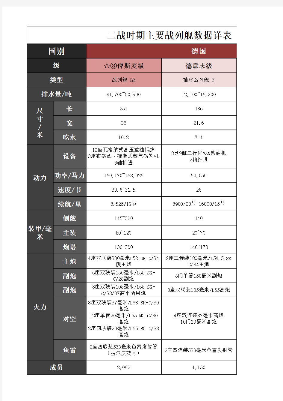 二战时期主要战列舰数据详表