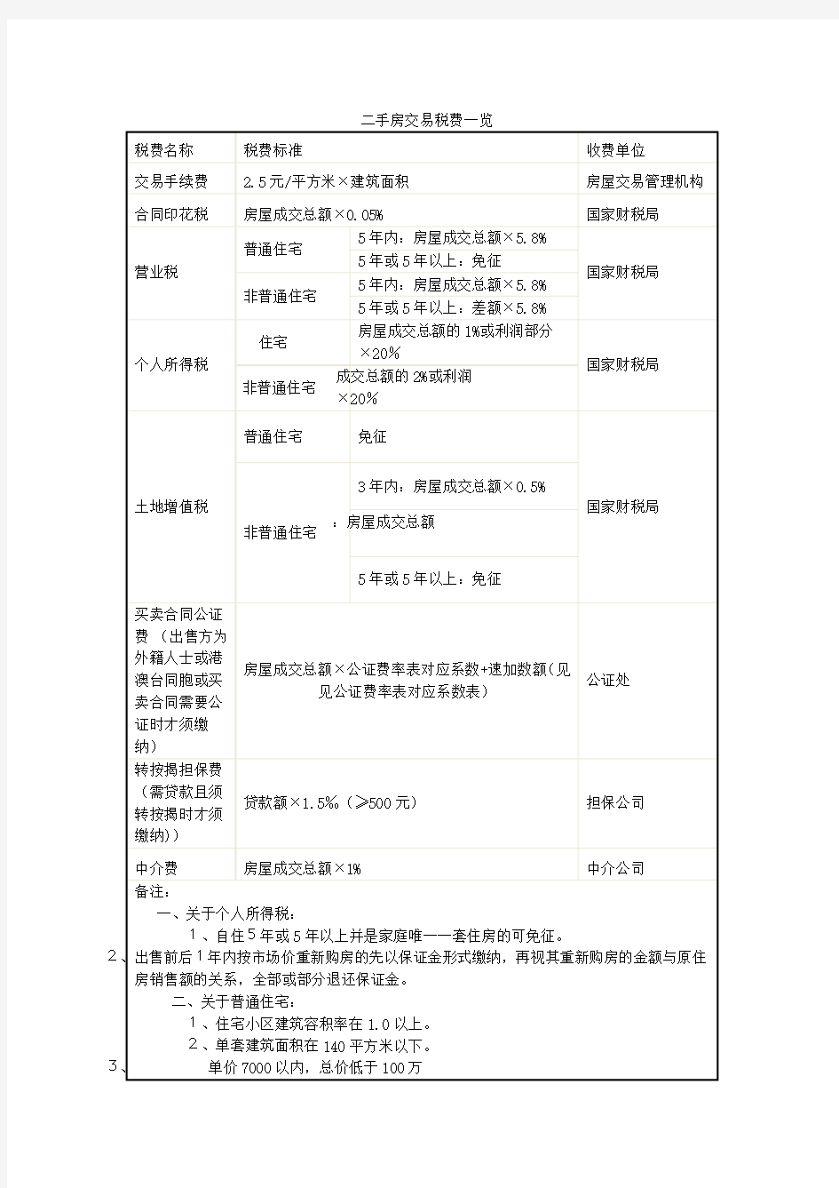 武汉市二手房交易税费表