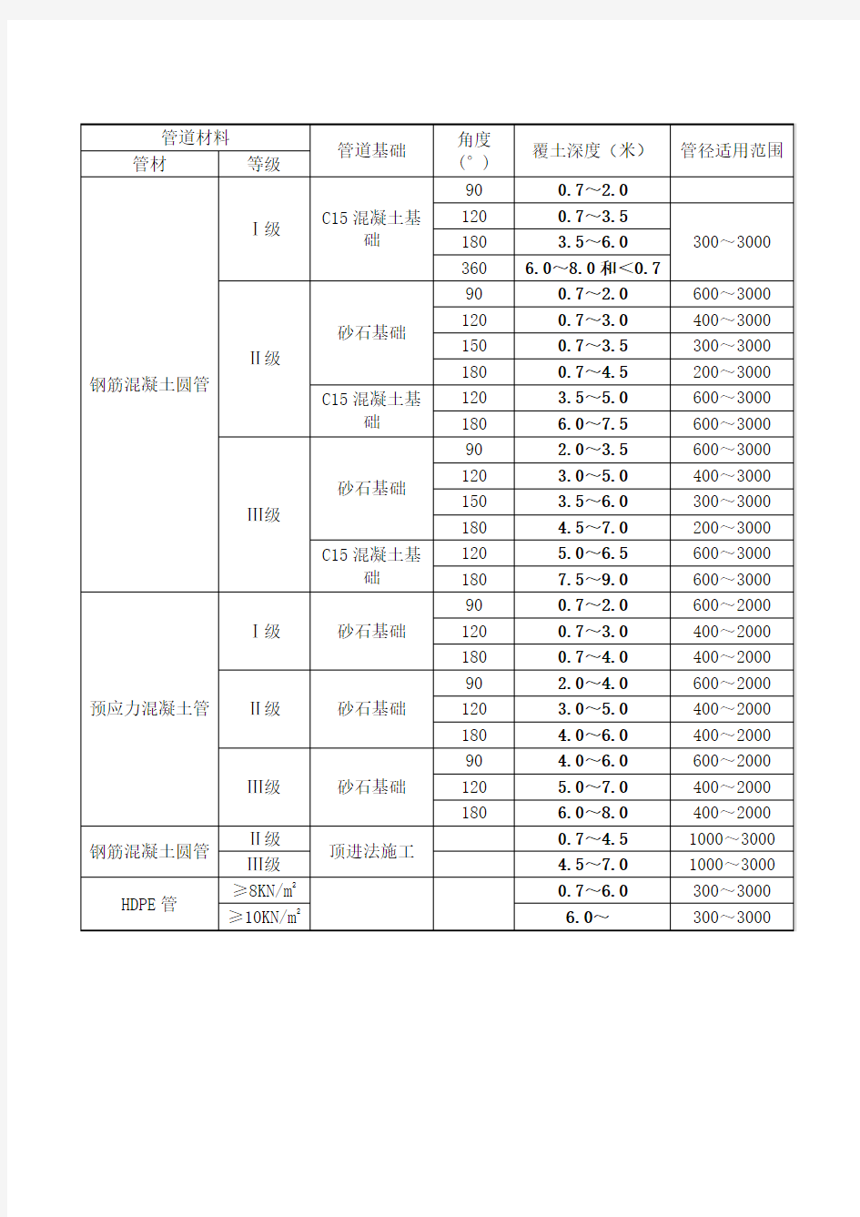 管道覆土深度及基础