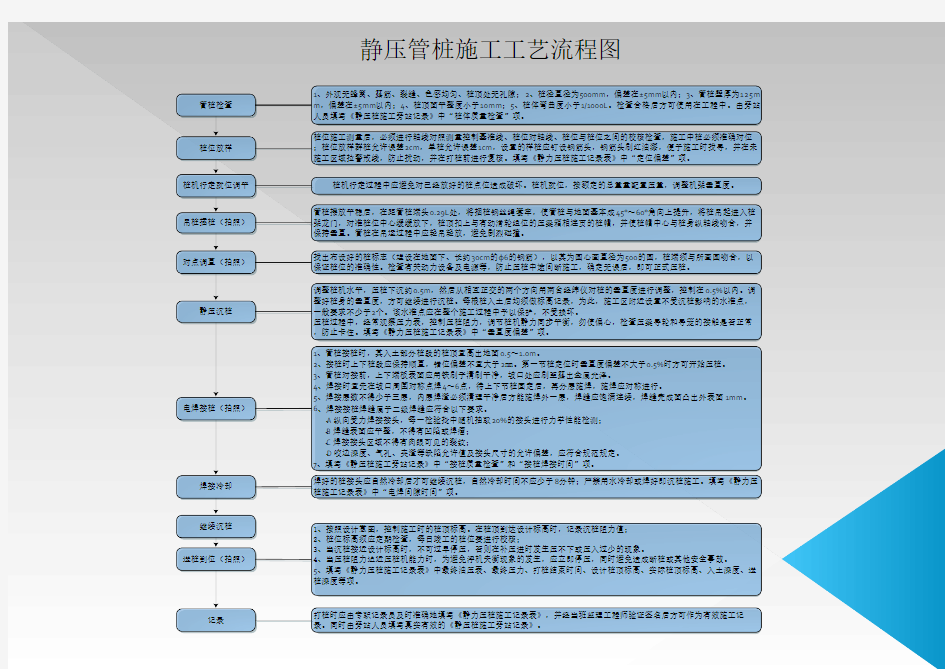 管桩施工工艺流程图