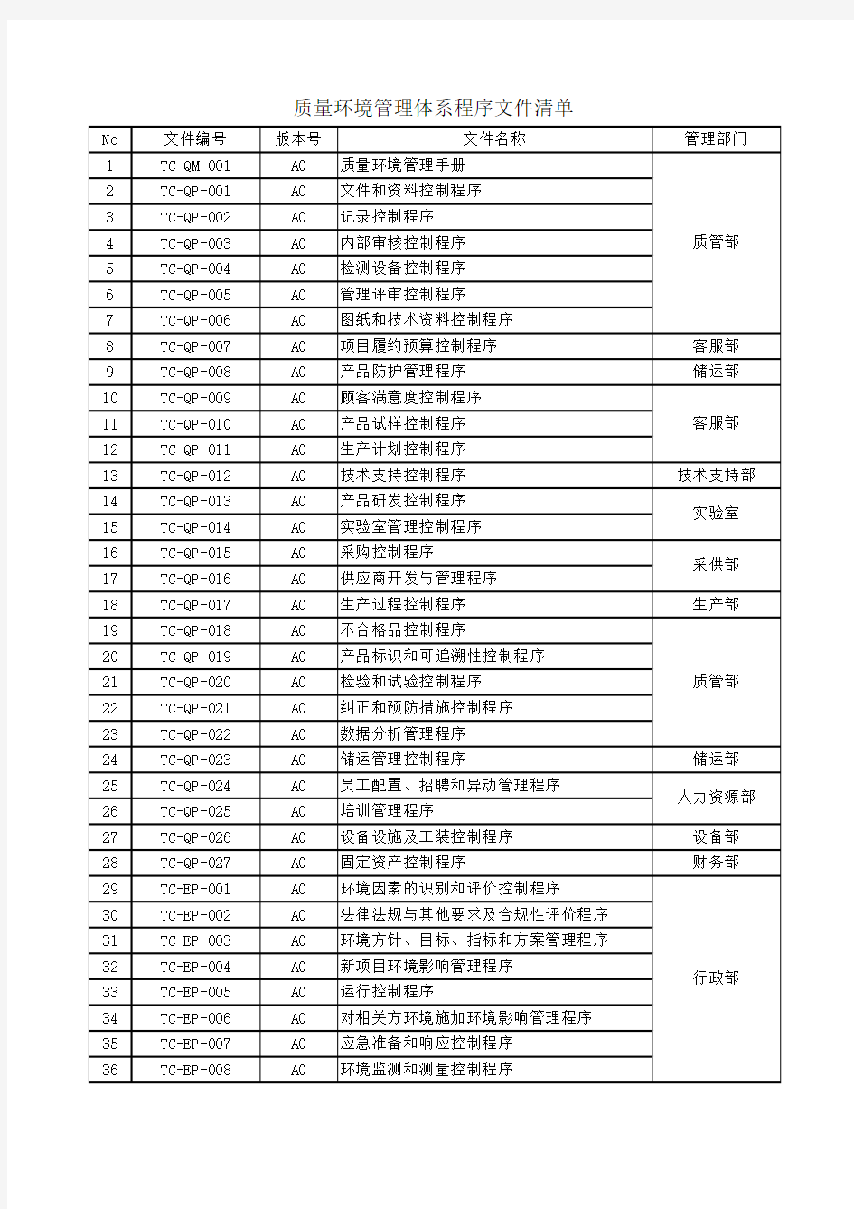 ISO程序文件清单