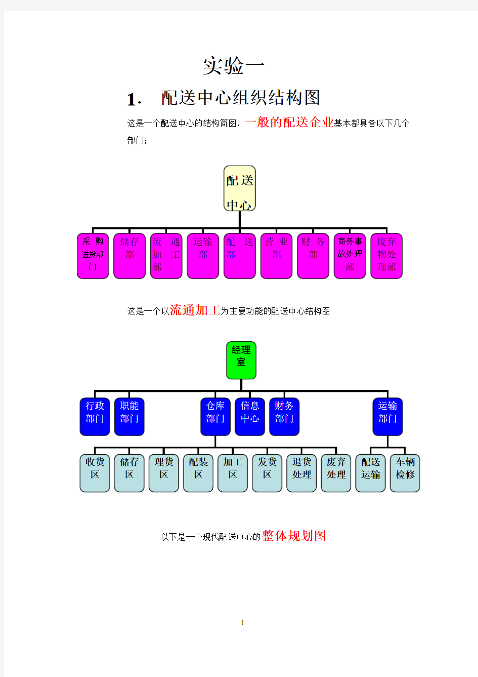 配送中心组织结构图