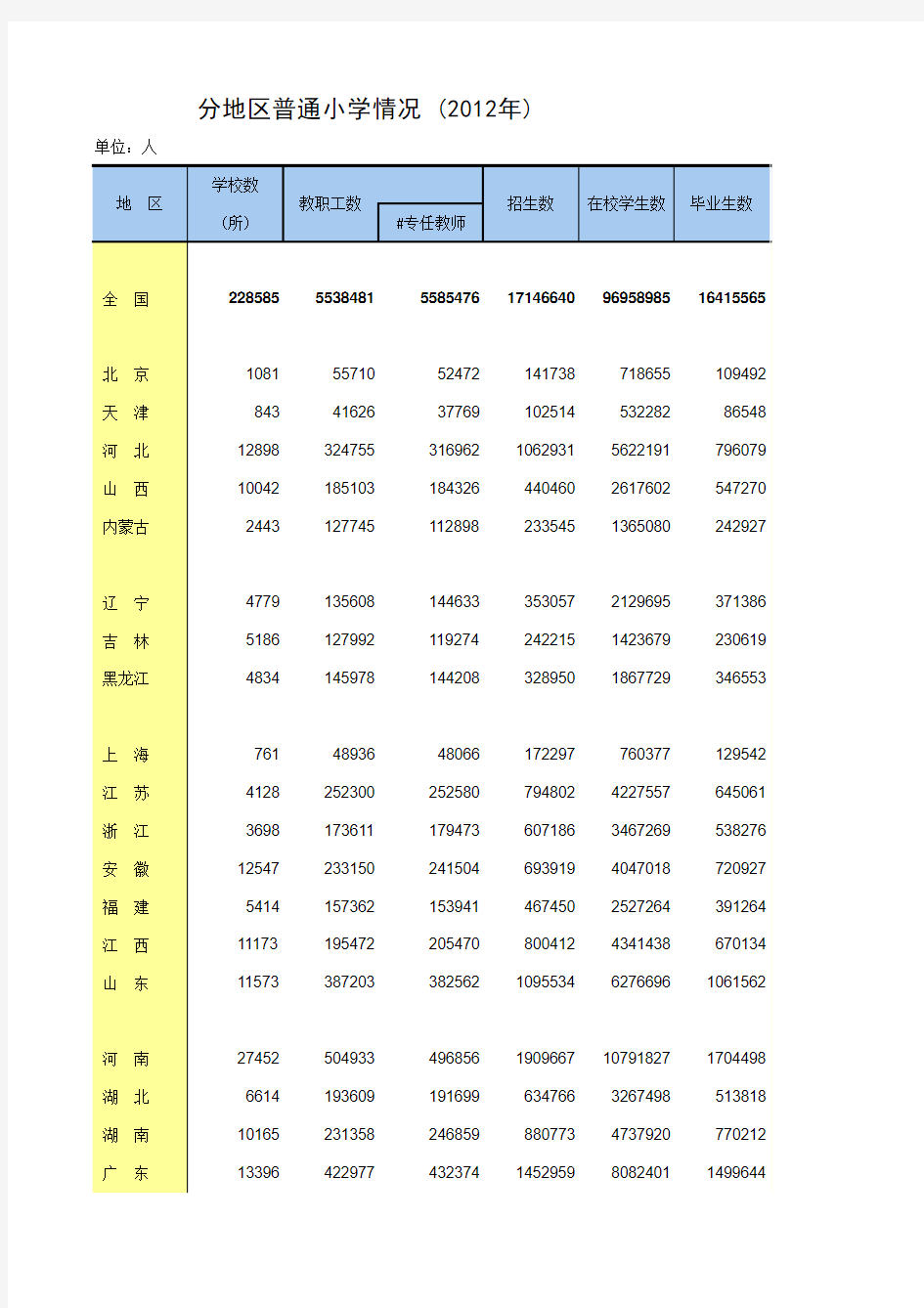 中国统计年鉴2013分地区普通小学情况 (2012年)