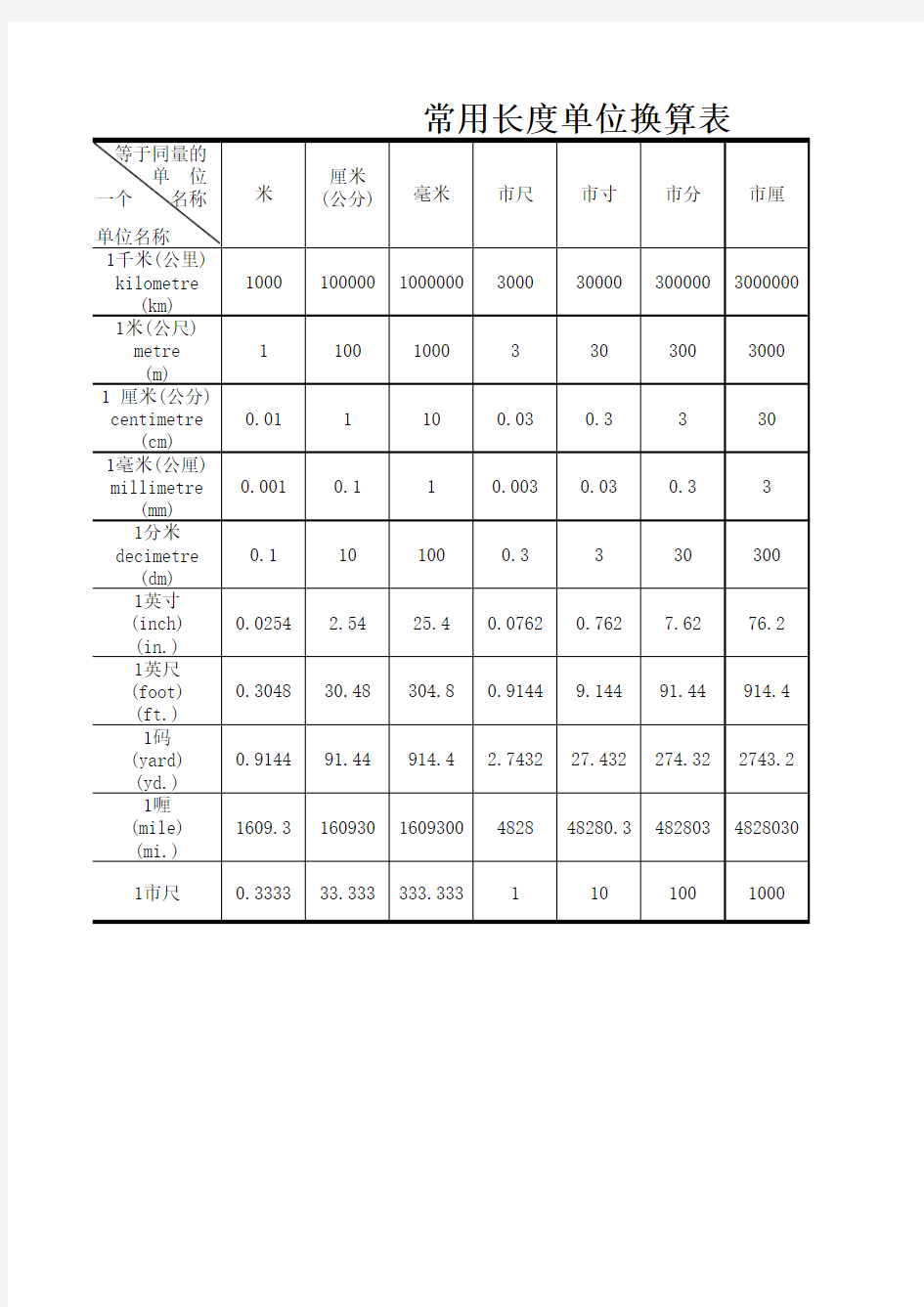 常用长度单位换算表