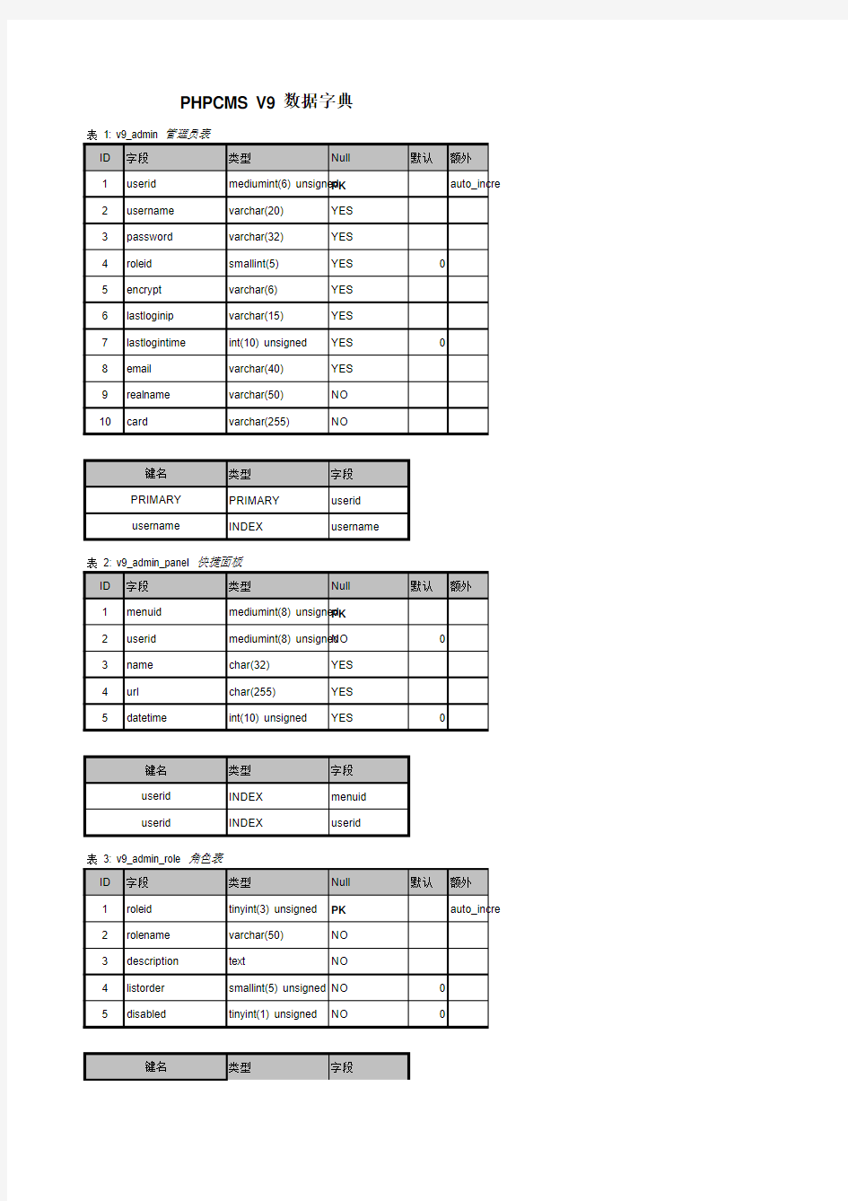 PHPCMS V9最新 数据字典