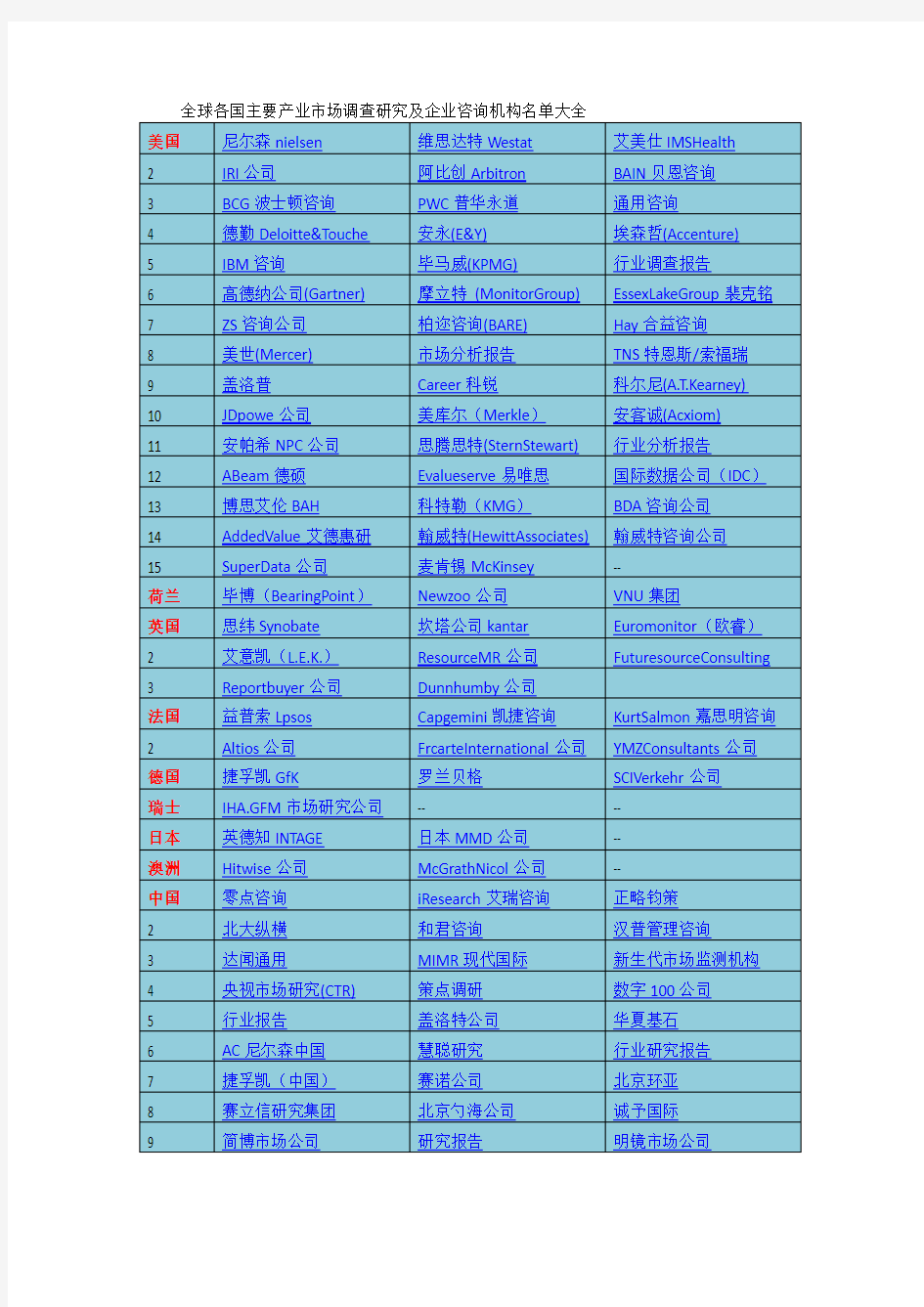 全球各国主要产业市场调查研究及企业咨询机构名单大全