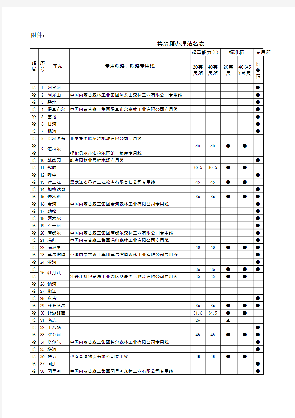 20140702集装箱办理站名表-挂网