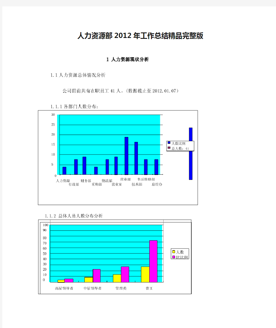 人力资源部2012年工作总结精品完整版