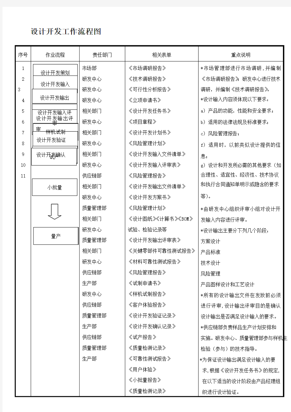 设计开发工作流程图