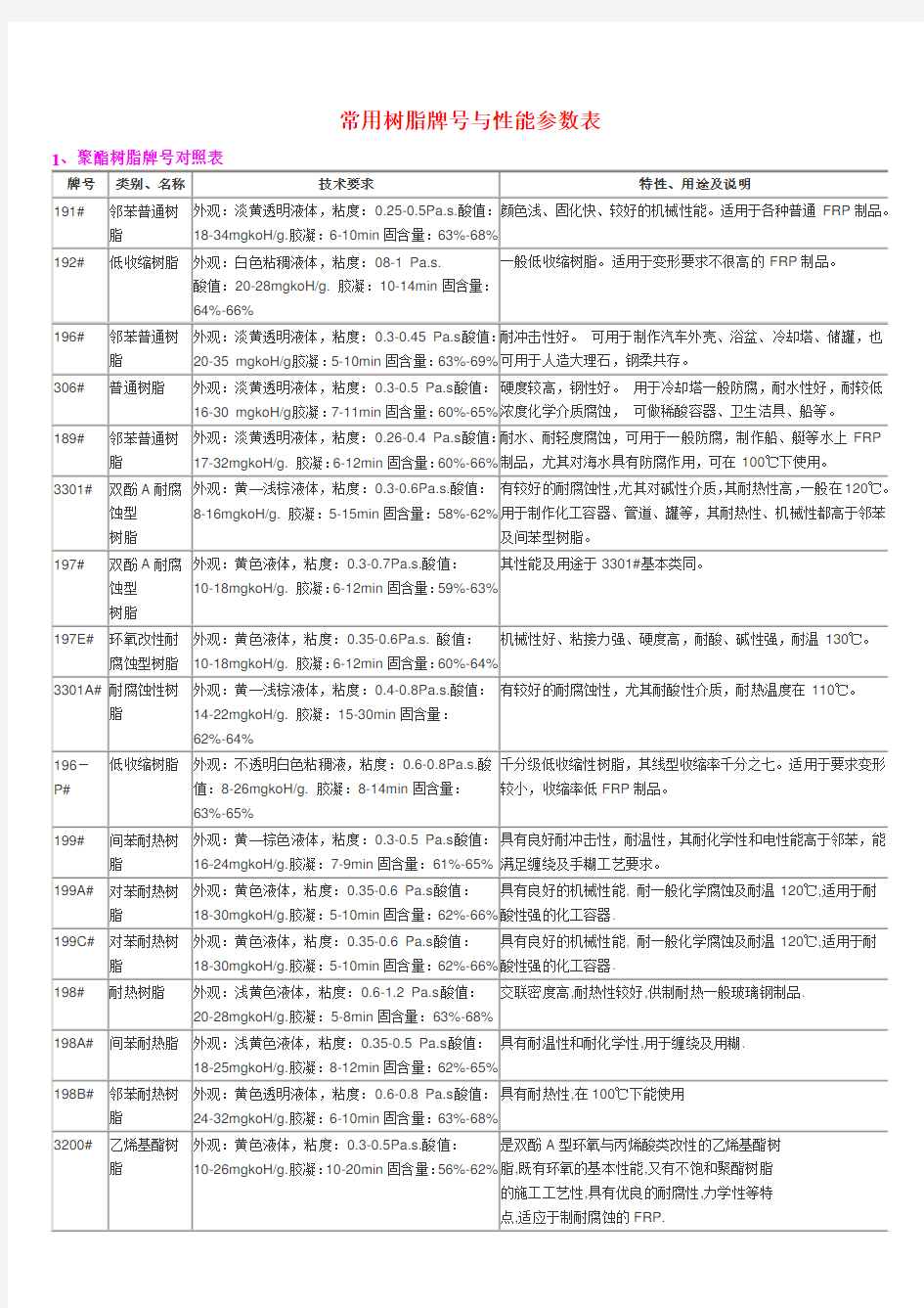 常用树脂牌号与性能参数表