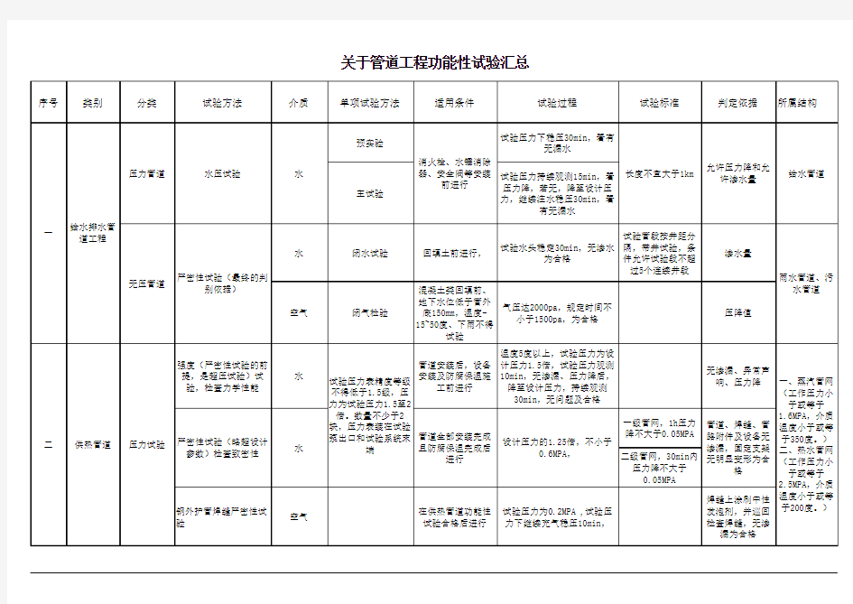 管道功能性试验汇总全