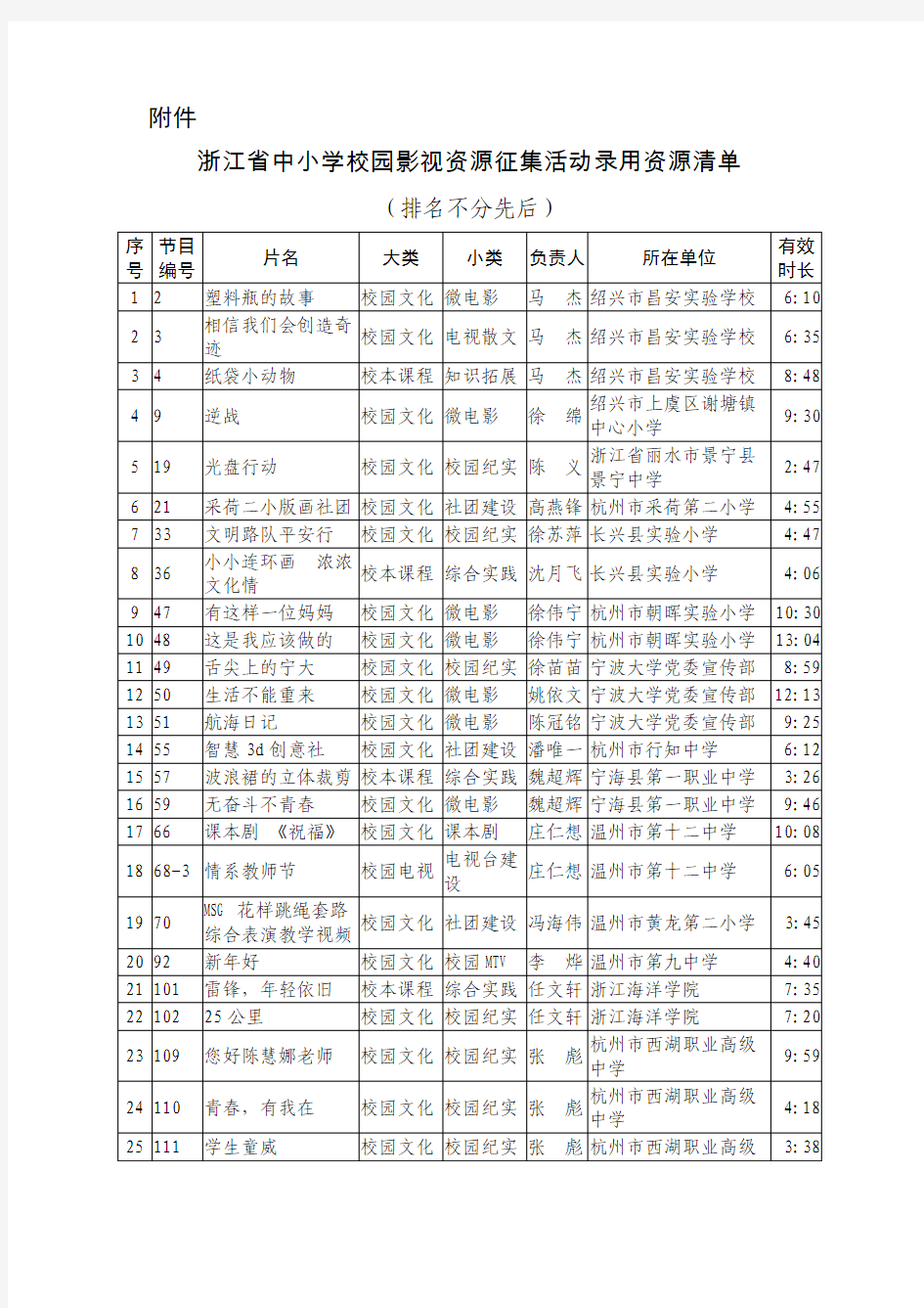 浙江省中小学校园影视资源征集活动录用资源清单
