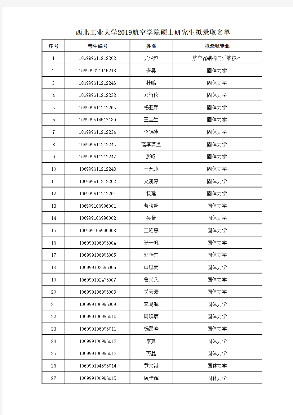 西北工业大学2019航空学院硕士研究生拟录取名单