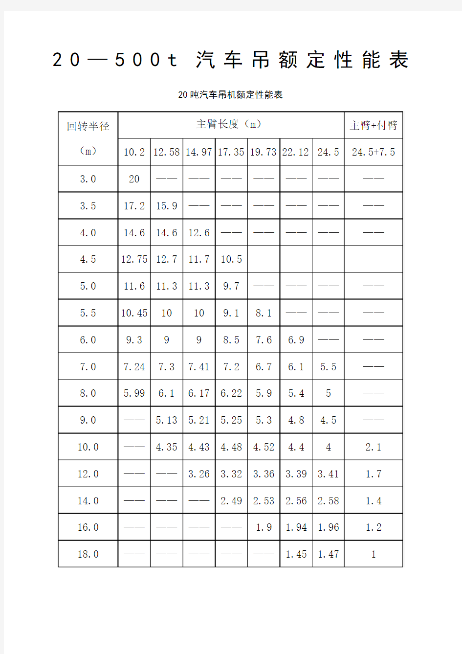 汽车起重机起重性能表