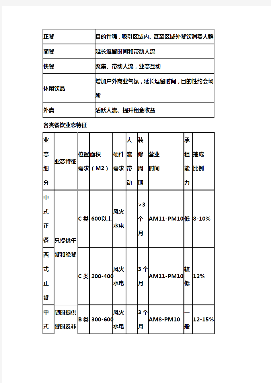 餐饮的常见分类方式