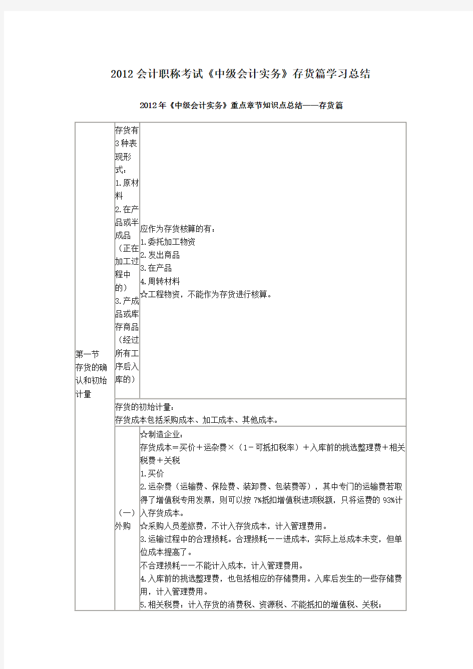 会计职称考试《中级会计实务》存货篇学习总结