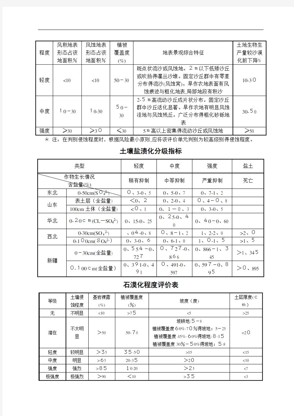 土壤侵蚀强度分级标准表