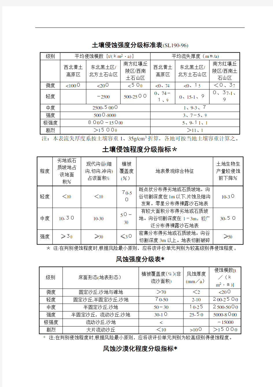 土壤侵蚀强度分级标准表