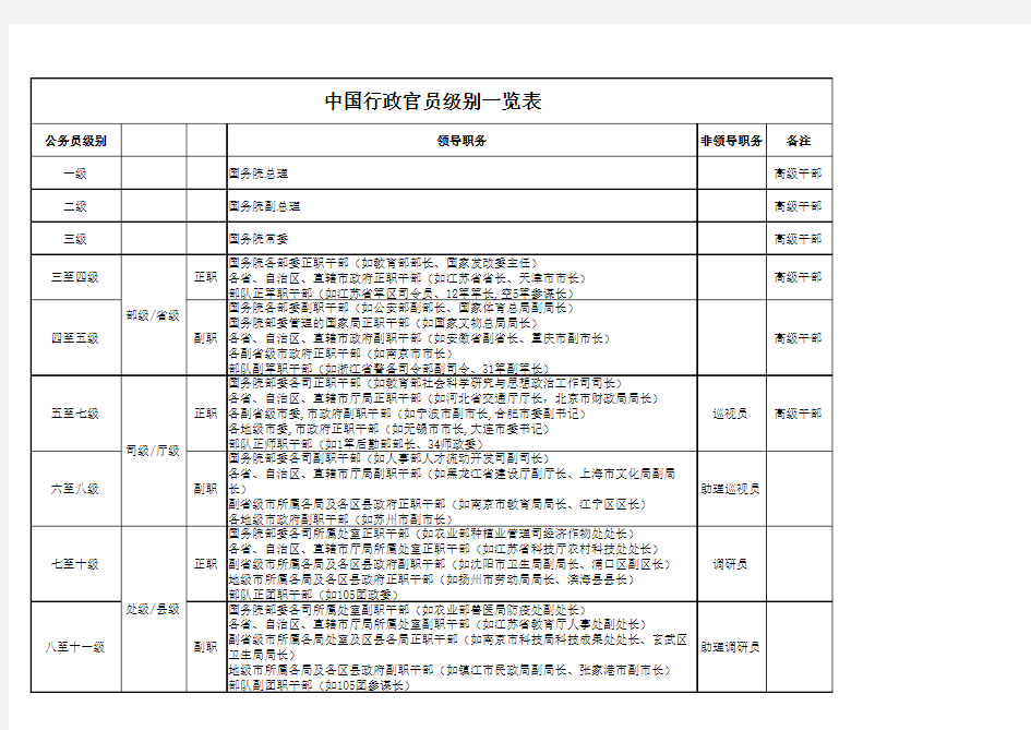 中国行政官员级别一览表