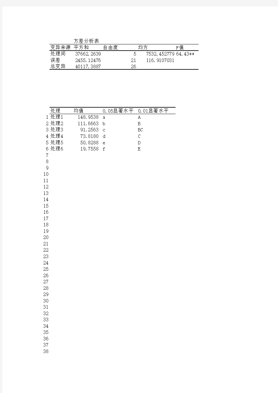 方差分析及多重比较