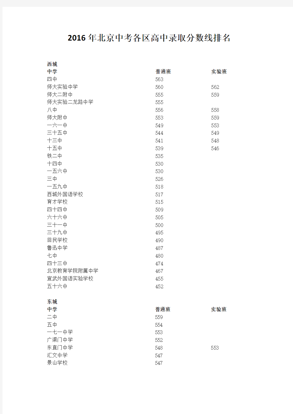 2016年北京中考各区(城六区)高中录取分数线排名