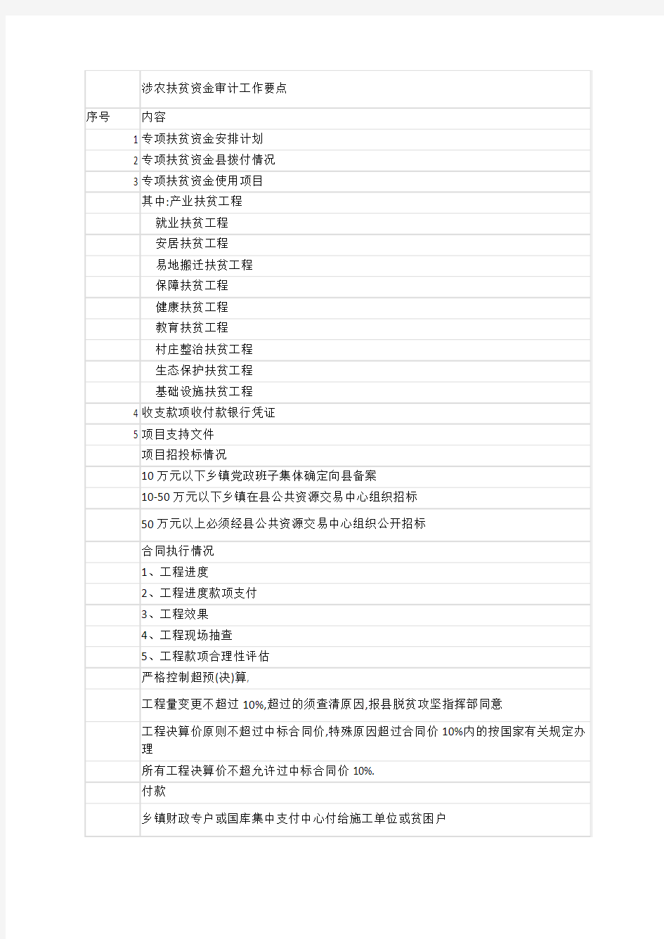 涉农扶贫资金审计工作要点