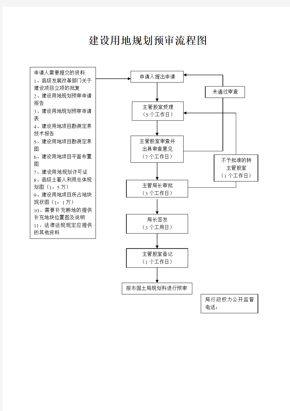 建设用地规划预审流程图