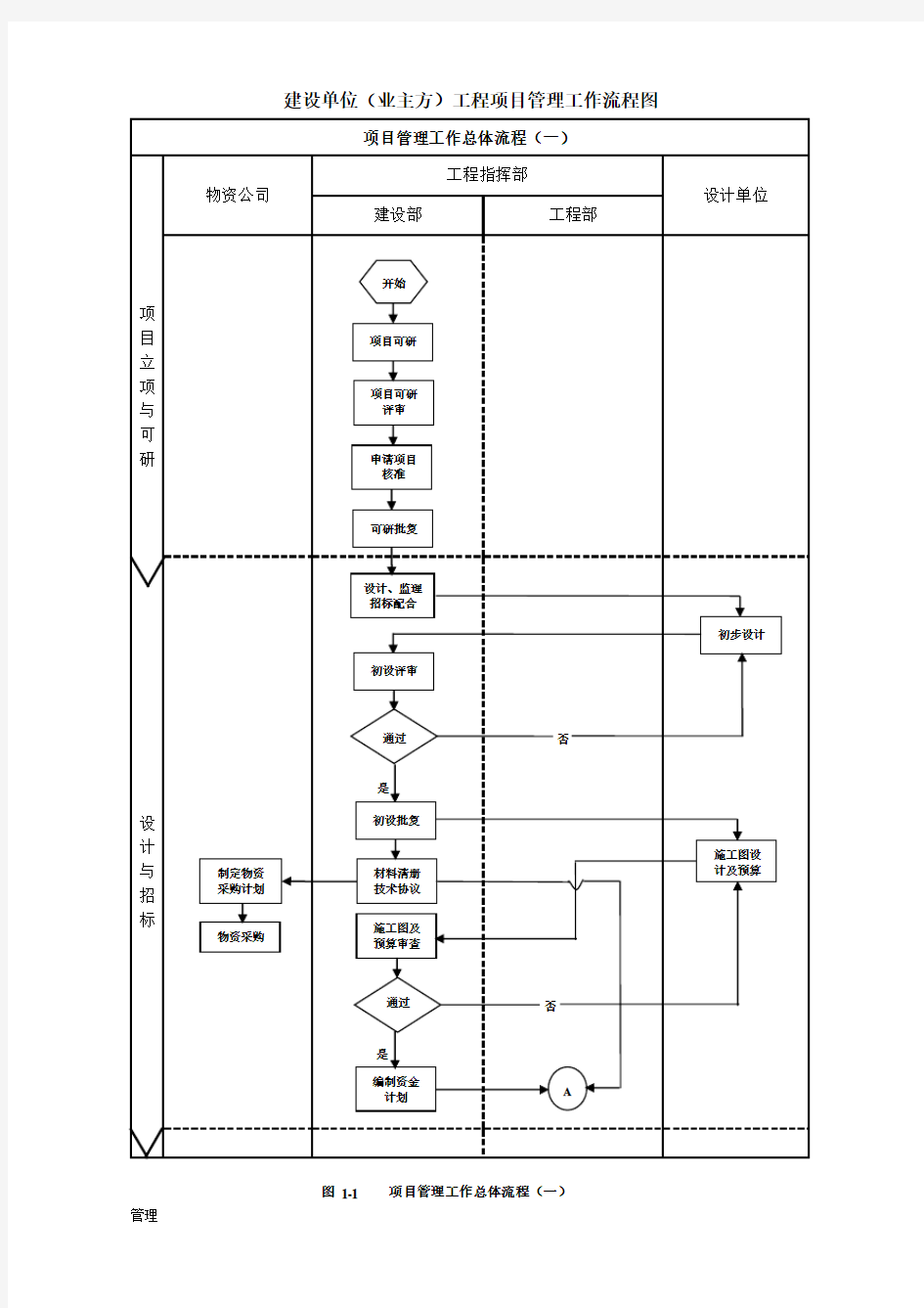 某工程项目的管理流程图.doc