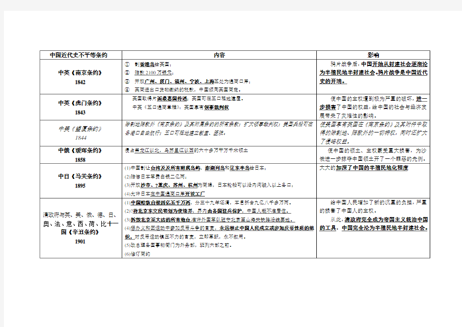 中国近代史不平等条约表格汇总