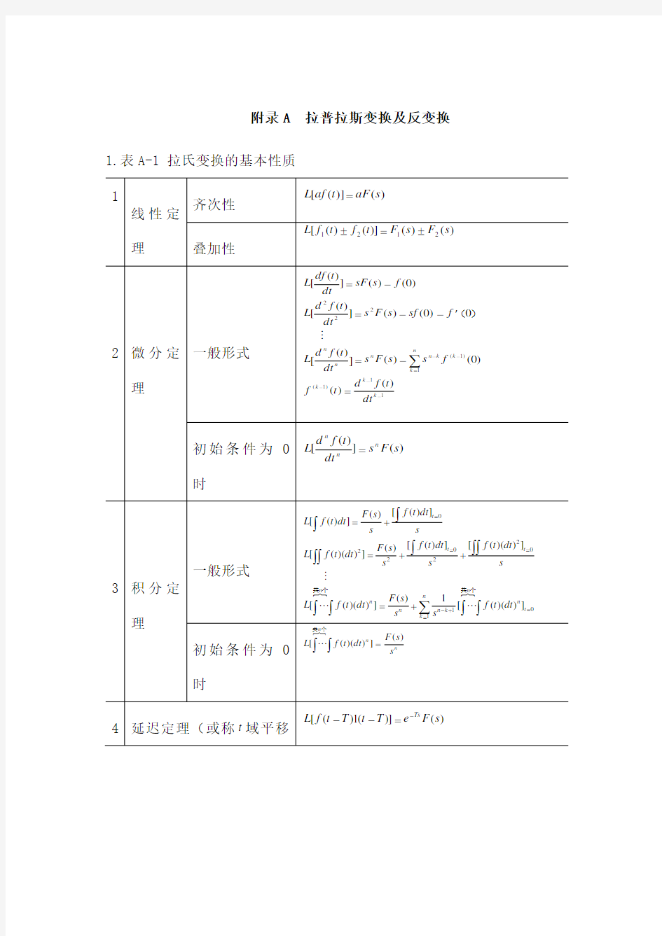 常用函数傅里叶变换