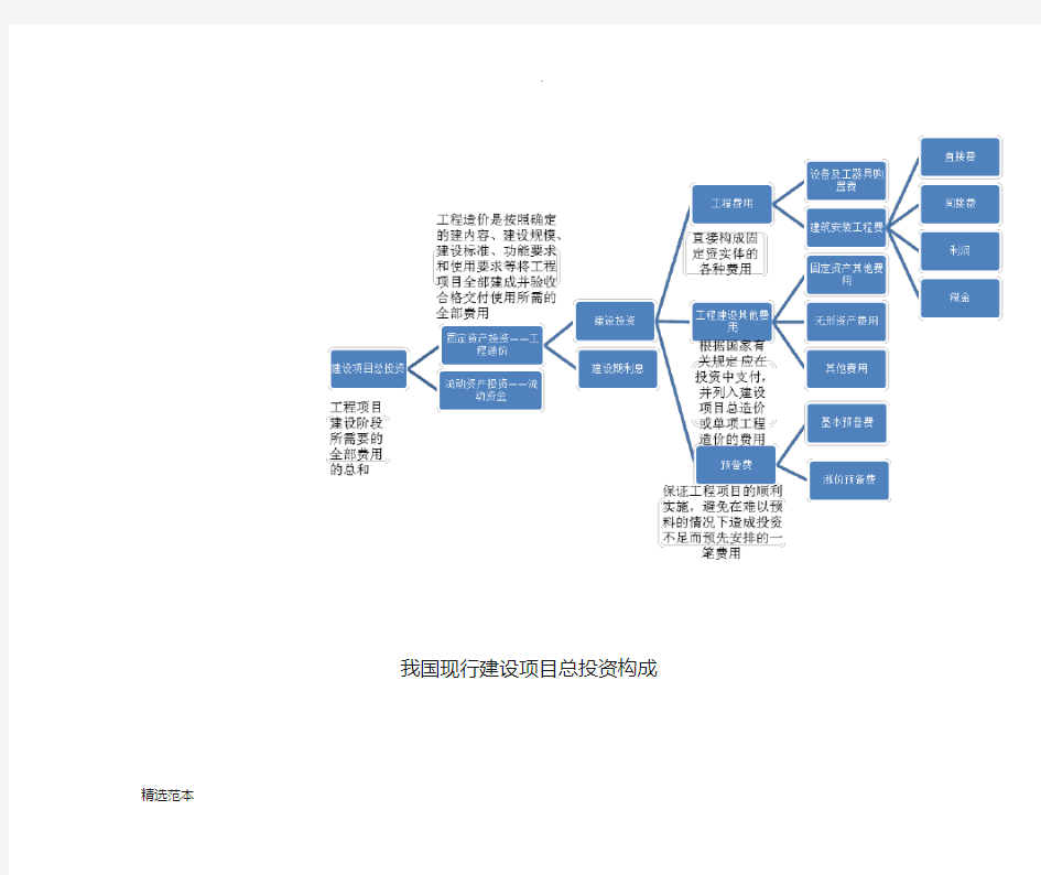 我国现行建设项目总投资构成