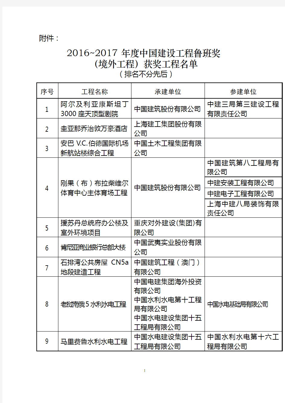 2016～2017年度中国建设工程鲁班奖(境外工程)获奖工程名单2017.10.31