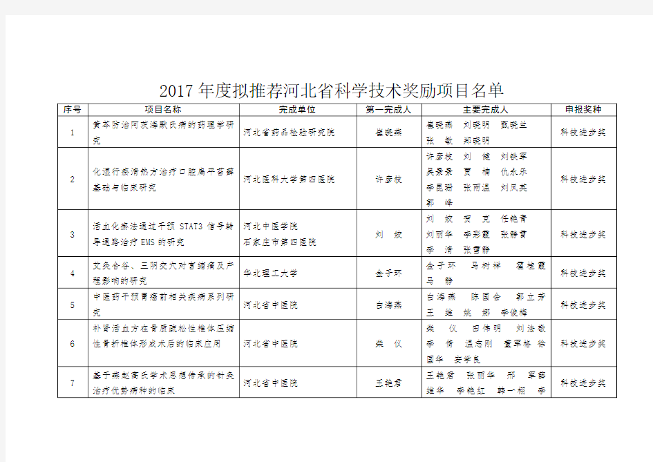 拟推荐河北省科学技术奖励项目名单