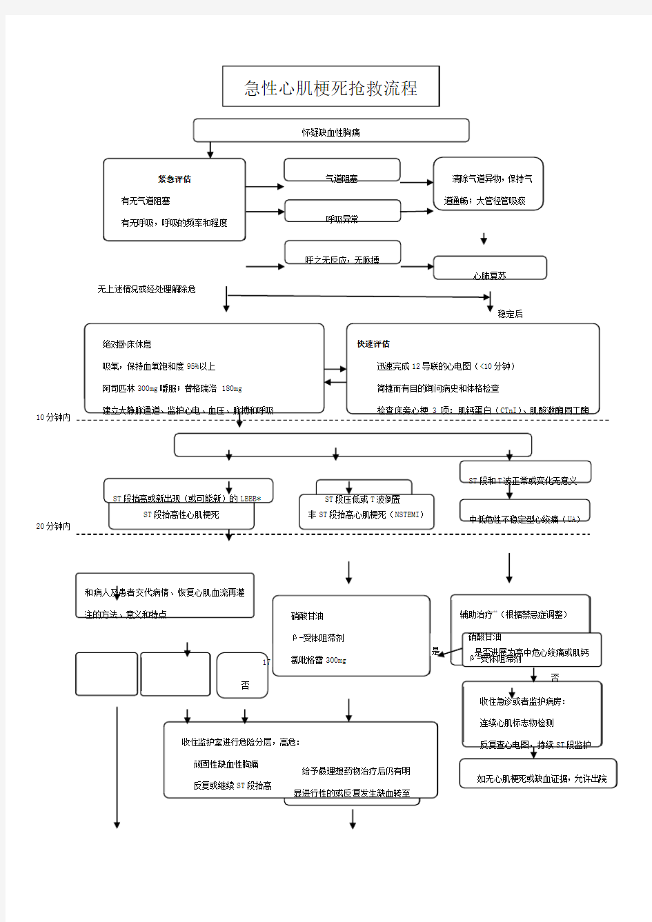 急性心肌梗死抢救流程图